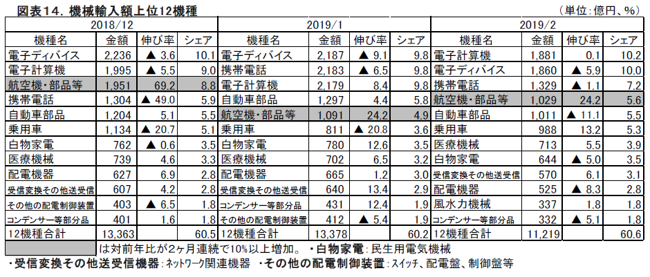 機械貿易動向