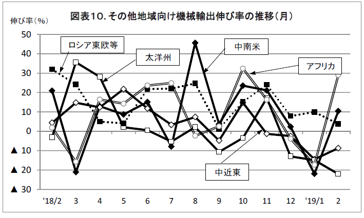 機械貿易動向