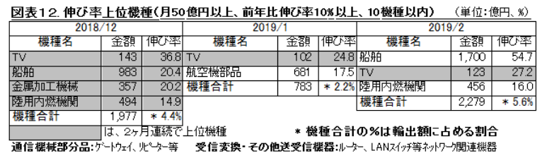 機械貿易動向