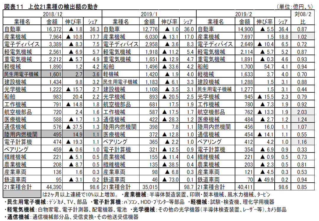 機械貿易動向