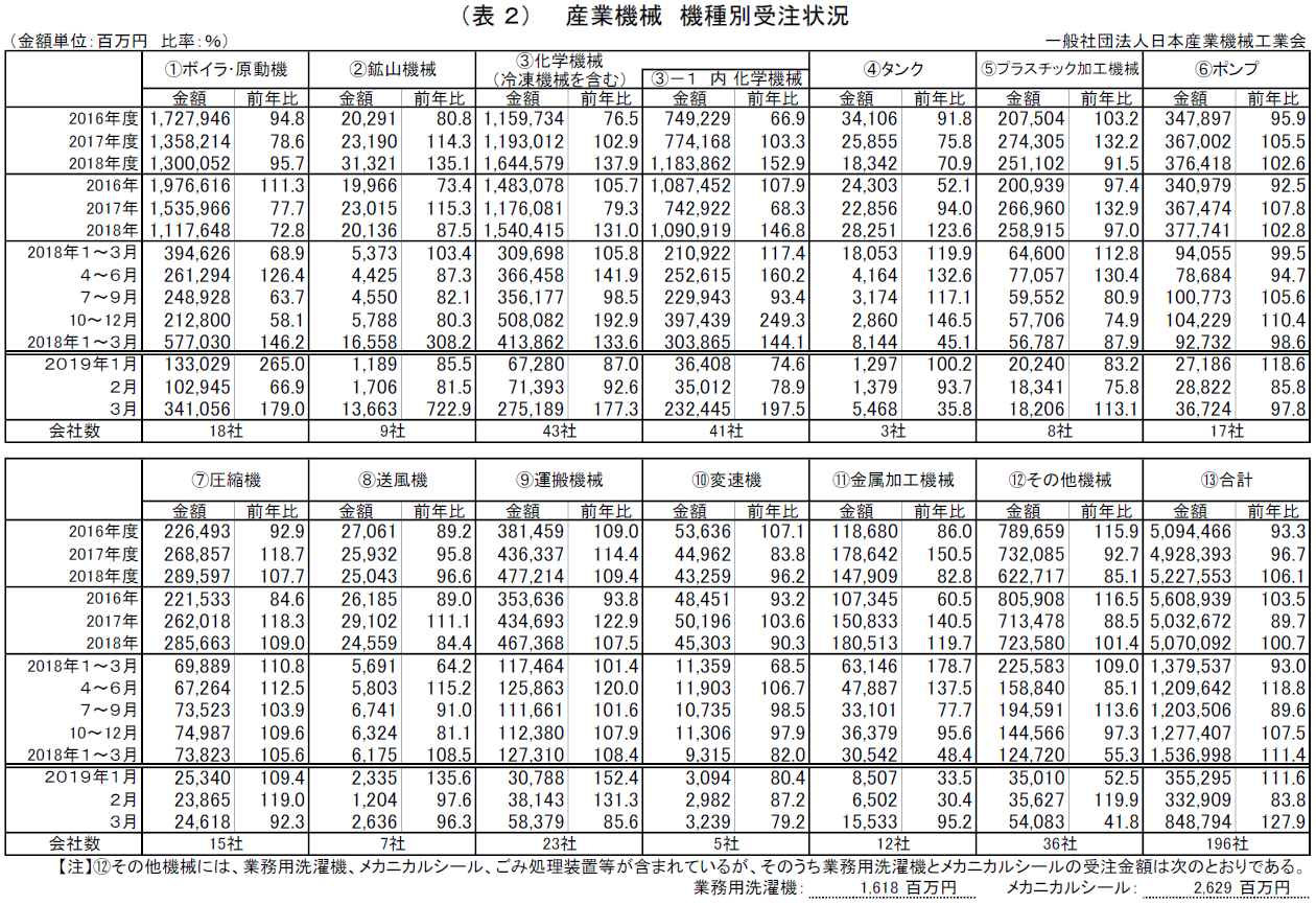 産業機械受注状況