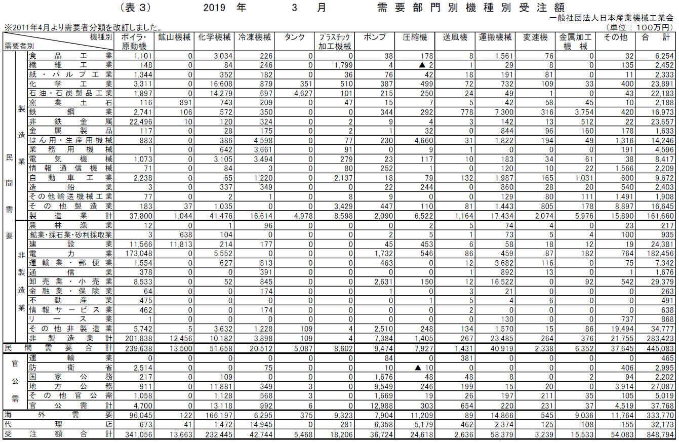 産業機械受注状況