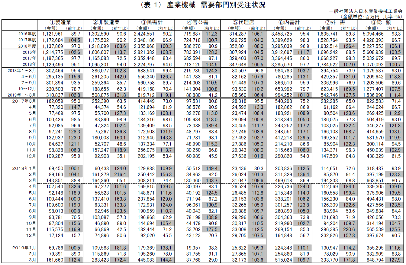 産業機械受注状況