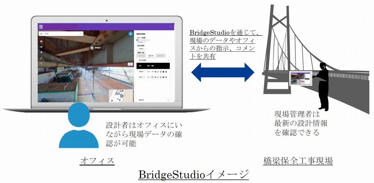 工事現場を3Dバーチャルデータ化し、WEBで共有できる「BridgeStudio」のイメージ（以下の資料：構造計画研究所）