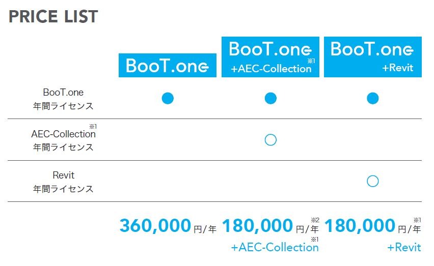 「BooT.one」だけなら年間36万円だが、RevitまたはAECコレクションを同時に契約すると、総額で年間18万円と圧倒的に安くなる