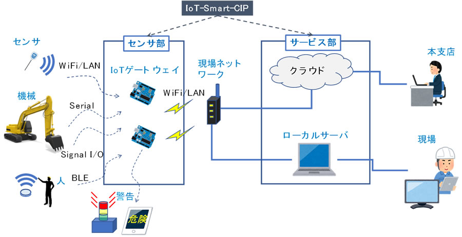 IoT-Smart-CIP