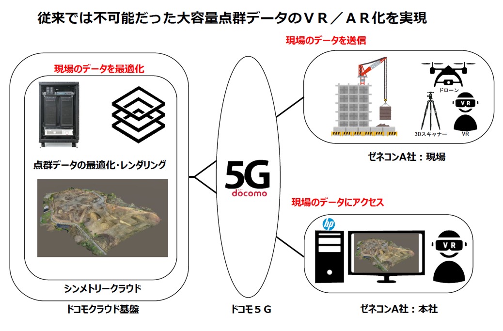 5G回線で現場をデジタルツイン化するイメージ