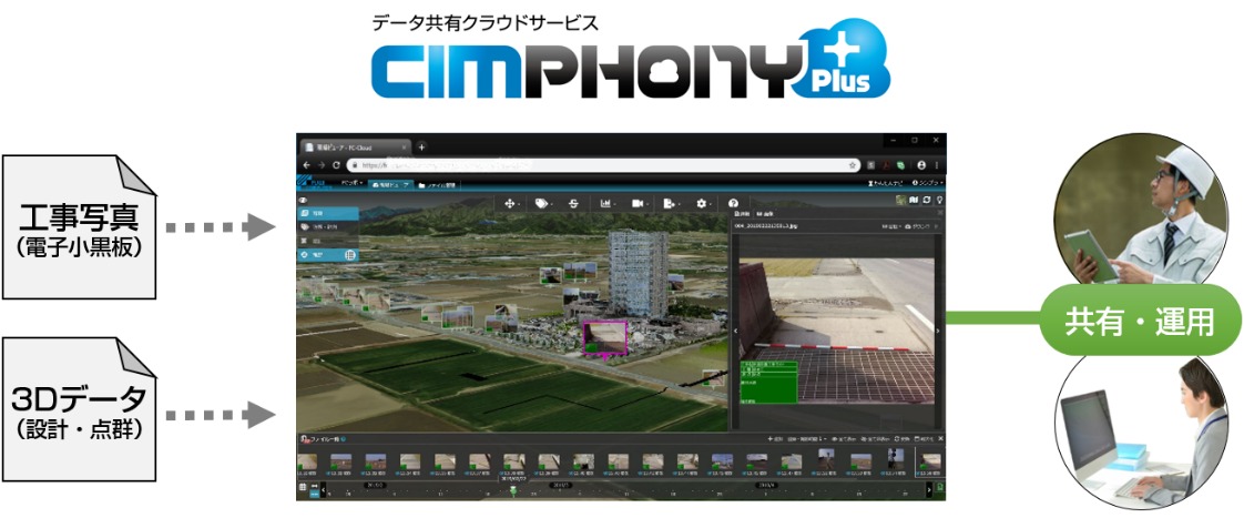 データ共有クラウドサービス「CIMPHONY Plus」の概念図（以下の資料：福井コンピュータ、道端組）