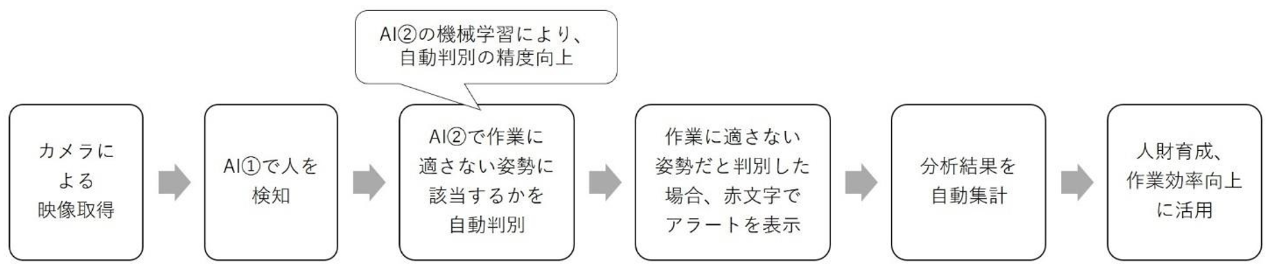 2種類のAIによる姿勢の自動判別の流れ