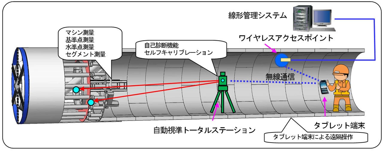 シールドトンネル用の自動測量システム「OGENTS/SURVEY」