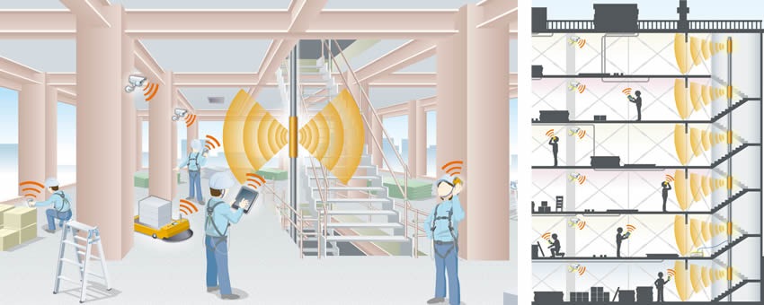 「ウェーブガイドLANシステム™」を活用したビル建設現場イメージ（左）と、各フロアに設置されたアンテナユニットのイメージ