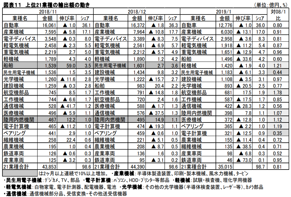 機械貿易動向