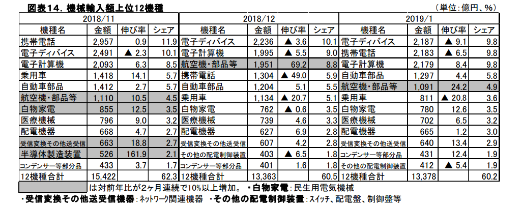 機械貿易動向