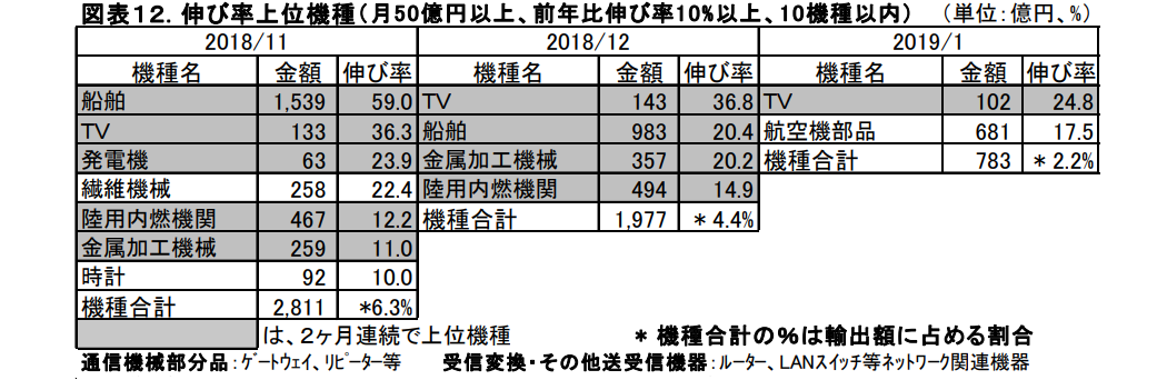 機械貿易動向