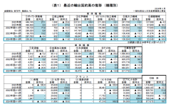 ２０２４年度上半期 産業機械輸出契約状況 （２０２４年４月～９月）