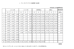 令和７年９月分フォークリフト統計