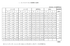 令和７年１２月分フォークリフト統計