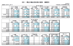 ２０２５年 産業機械輸出契約状況（２０２５年１～１２月）