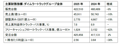 三菱ふそう　ダイムラートラック社、2025年通期決算を発表