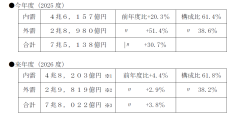 ２０２６年度 産業機械の受注見通し
