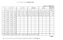 令和８年３月分フォークリフト統計