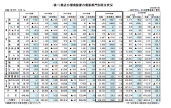 ２０２５年度 環境装置受注状況 （２０２５年４月～２０２６年３月）