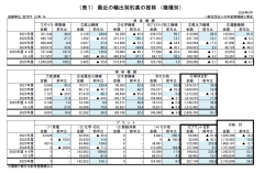 ２０２５年度 産業機械輸出契約状況（２０２５４年４月～２０２６年３...