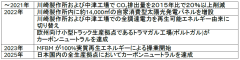三菱ふそう　国内全製造拠点でカーボンニュートラルを達成